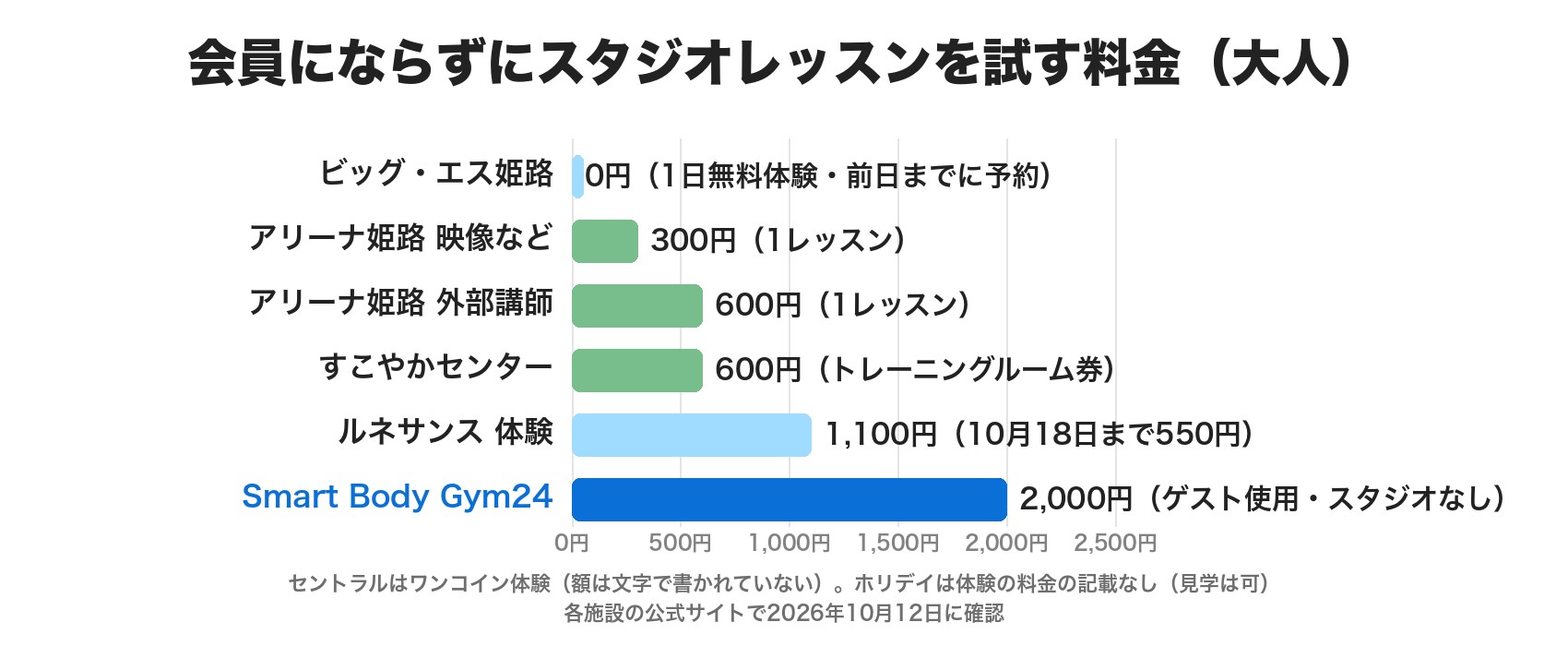 会員にならずにスタジオレッスンを試す料金。ビッグ・エス姫路の1日無料体験0円、大和工業アリーナ姫路の映像などのレッスン300円と外部講師のレッスン600円、すこやかセンターのトレーニングルーム券600円、ルネサンス姫路の体験1,100円(10月18日まで550円)。Smart Body Gym24はゲスト使用2,000円でスタジオなし
