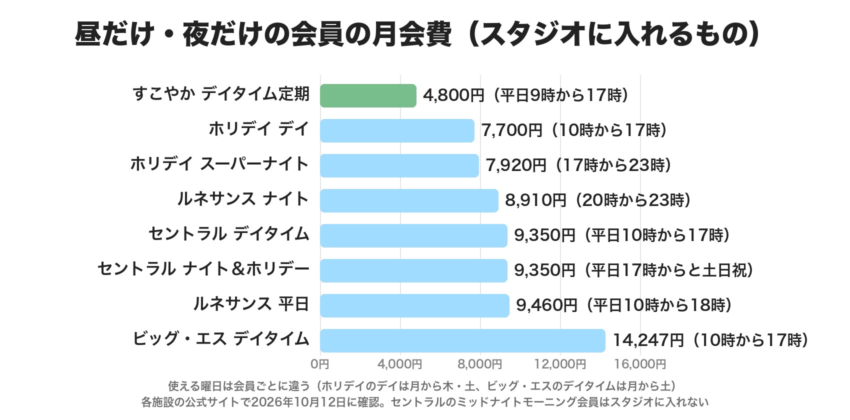 昼だけ・夜だけの会員の月会費。すこやかセンターのデイタイム定期4,800円、ホリデイのデイ7,700円、ホリデイのスーパーナイト7,920円、ルネサンスのナイト8,910円、セントラルのデイタイムとナイトアンドホリデー9,350円、ルネサンスの平日9,460円、ビッグ・エスのデイタイム14,247円