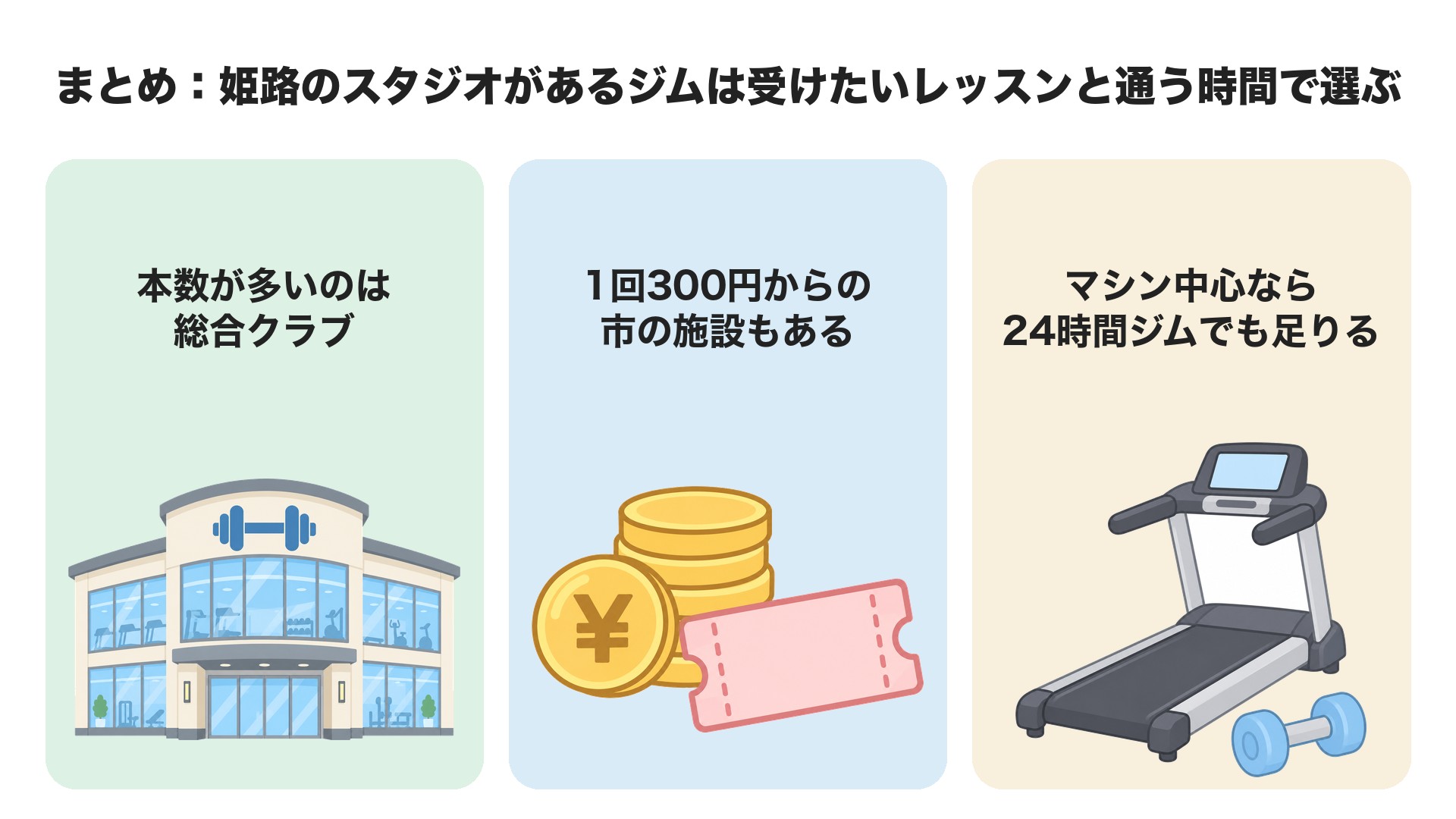 まとめ。本数が多いのは総合クラブ、1回300円からの市の施設もある、マシン中心なら24時間ジムでも足りる