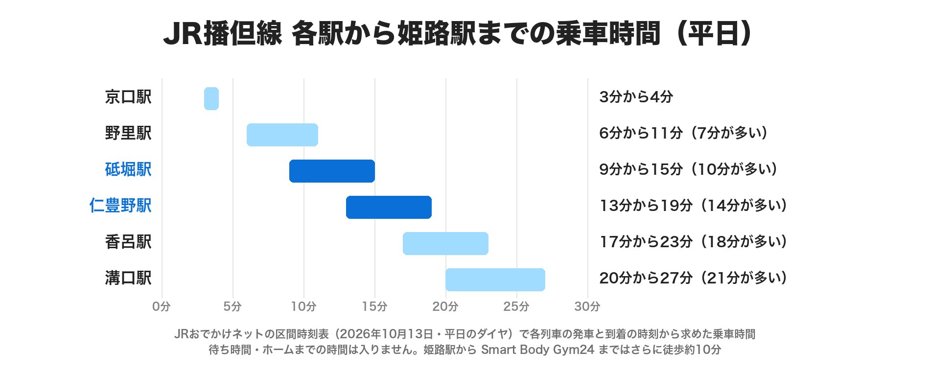 JR播但線の各駅から姫路駅までの乗車時間(平日)の図。京口駅3分から4分、野里駅6分から11分、砥堀駅9分から15分(10分が多い)、仁豊野駅13分から19分、香呂駅17分から23分、溝口駅20分から27分