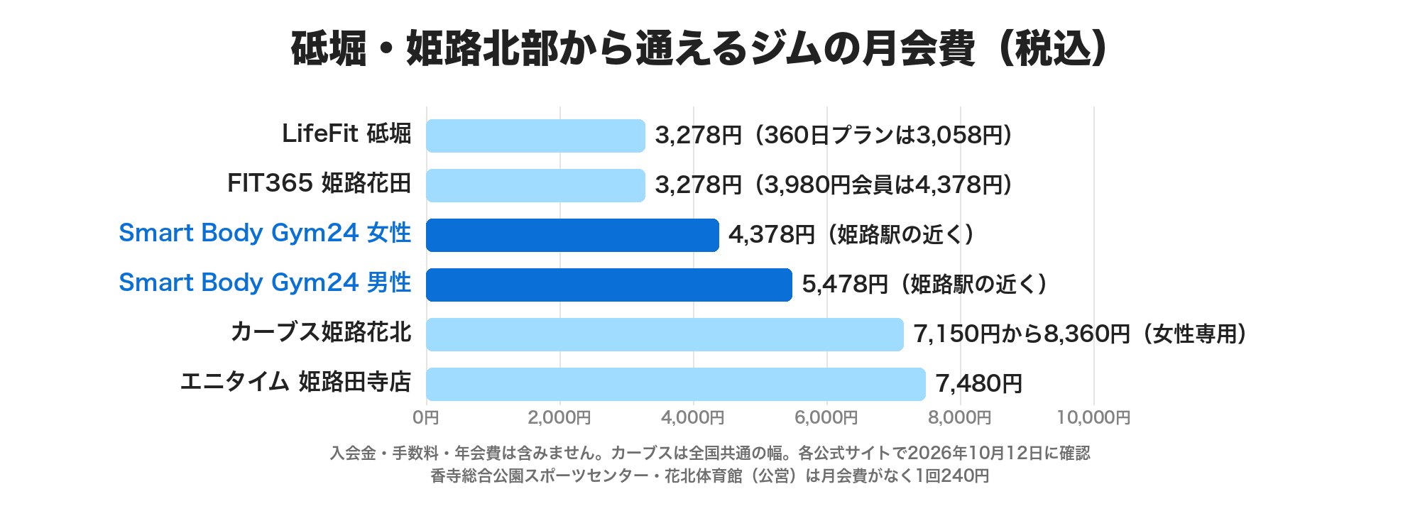 砥堀・姫路北部から通えるジムの月会費(税込)の横棒グラフ。LifeFit 砥堀3,278円(360日プランは3,058円)、FIT365 姫路花田3,278円、Smart Body Gym24 女性4,378円・男性5,478円、カーブス姫路花北7,150円から8,360円、エニタイム 姫路田寺店7,480円