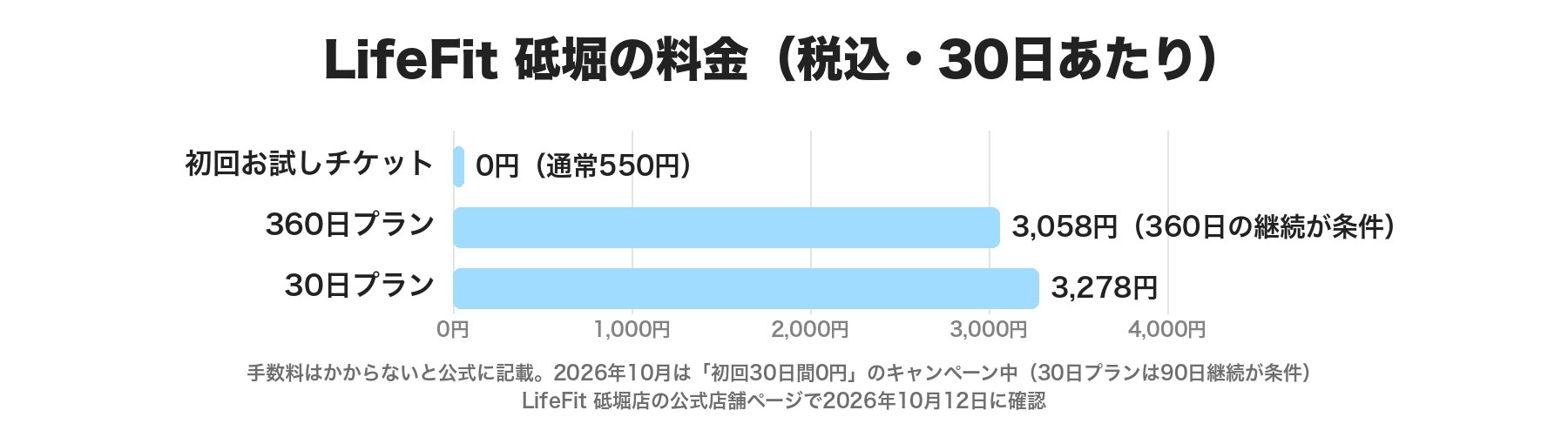 LifeFit 砥堀の料金(税込・30日あたり)の横棒グラフ。初回お試しチケット0円(通常550円)、360日プラン3,058円(360日の継続が条件)、30日プラン3,278円
