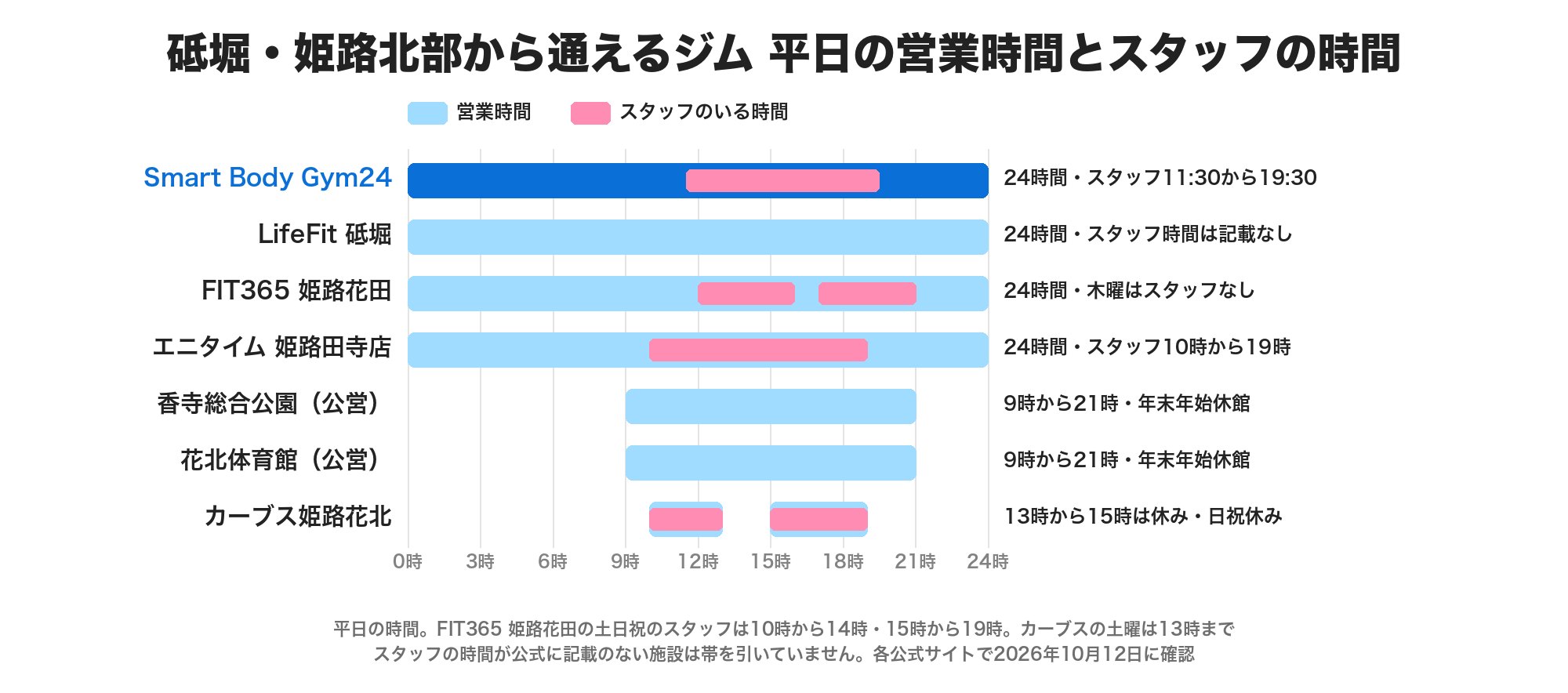 砥堀・姫路北部から通えるジムの平日の営業時間とスタッフの時間の図。Smart Body Gym24は24時間でスタッフ11:30から19:30、LifeFit 砥堀は24時間でスタッフ時間は記載なし、FIT365 姫路花田は24時間で木曜はスタッフなし、エニタイム 姫路田寺店は24時間でスタッフ10時から19時、香寺総合公園と花北体育館は9時から21時、カーブス姫路花北は13時から15時が休み