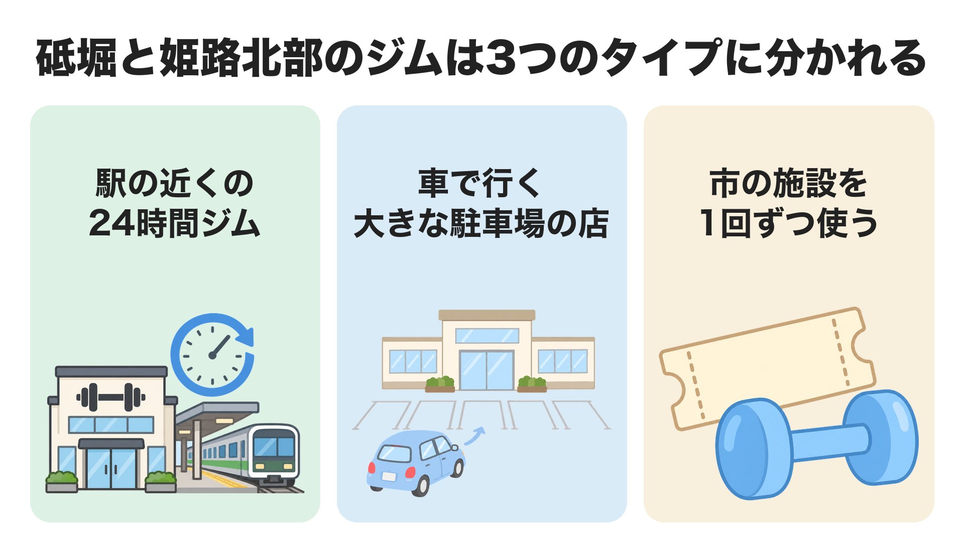 砥堀と姫路北部のジムは3つのタイプに分かれる。駅の近くの24時間ジム、車で行く大きな駐車場の店、市の施設を1回ずつ使う