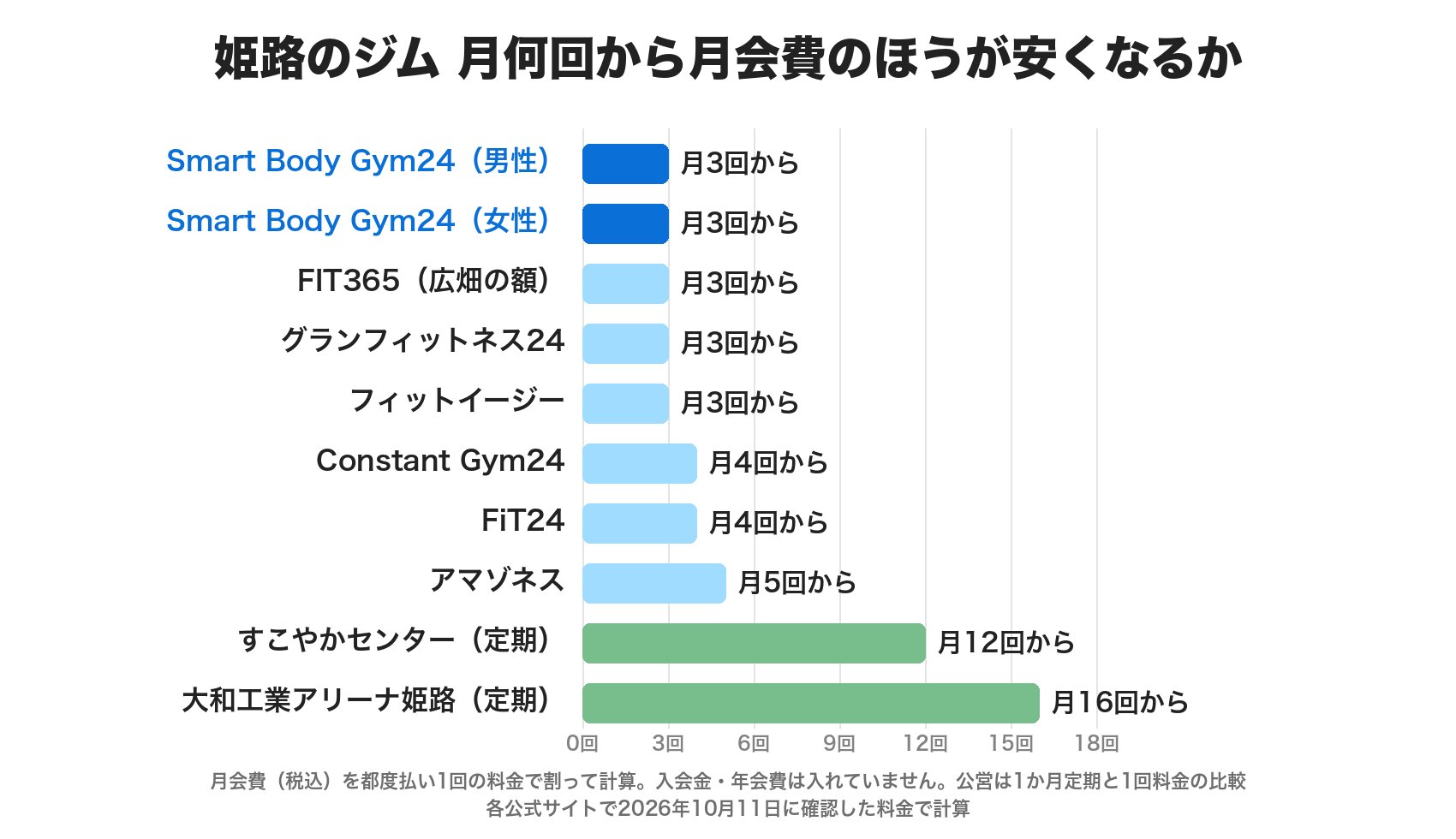 姫路のジムで月何回から月会費のほうが安くなるか。Smart Body Gym24の男性と女性、FIT365、グランフィットネス24、フィットイージーは月3回から、Constant Gym24とFiT24は月4回から、アマゾネスは月5回から、すこやかセンターの定期は月12回から、大和工業アリーナ姫路の定期は月16回から