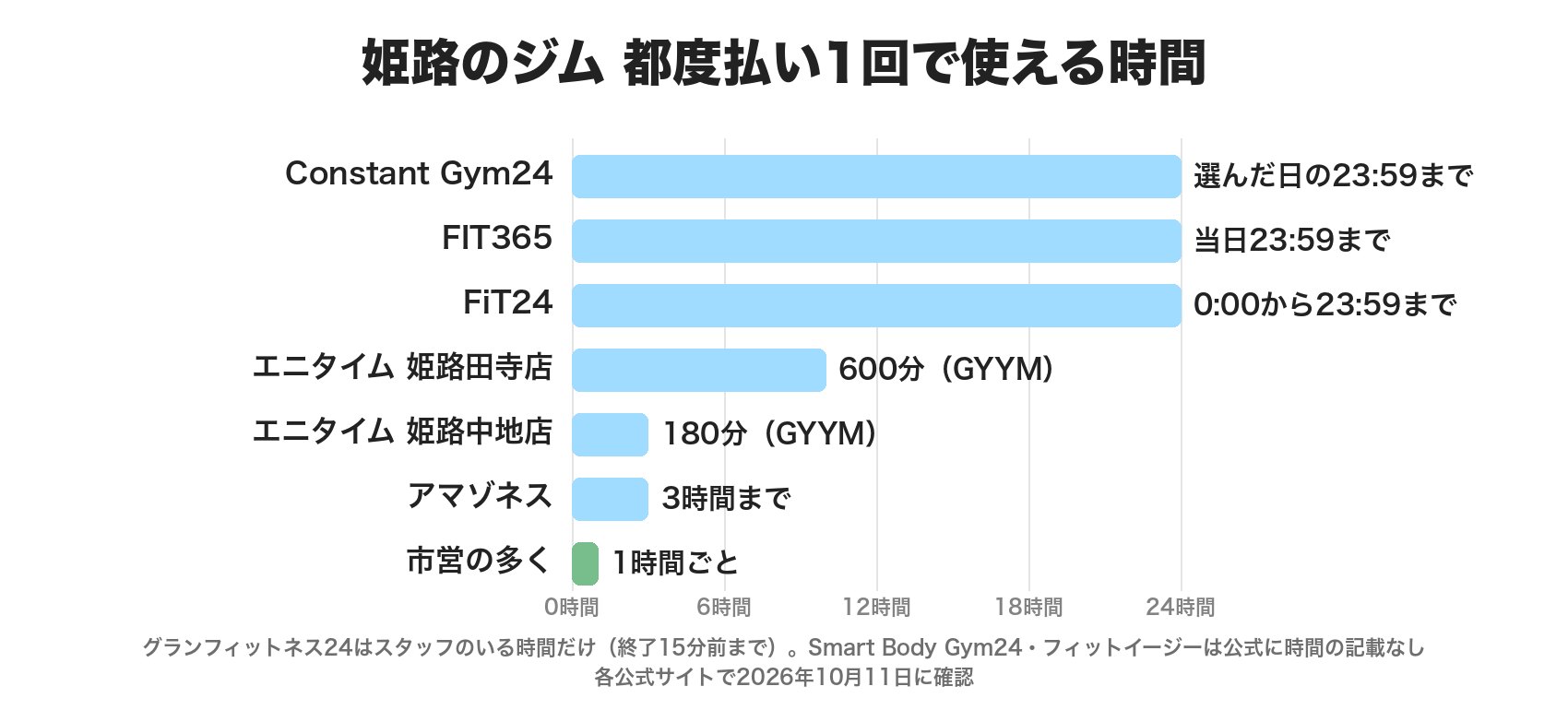 姫路のジムの都度払い1回で使える時間。Constant Gym24・FIT365・FiT24はその日の23:59まで、エニタイム姫路田寺店は600分、姫路中地店は180分、アマゾネスは3時間まで、市営の多くは1時間ごと