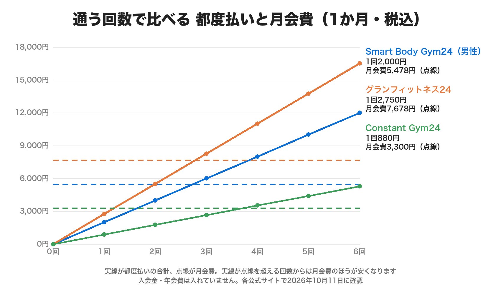 通う回数で比べる都度払いと月会費。Smart Body Gym24の男性は1回2,000円で月会費5,478円、グランフィットネス24は1回2,750円で月会費7,678円、Constant Gym24は1回880円で月会費3,300円。実線が点線を超える回数から月会費が安い