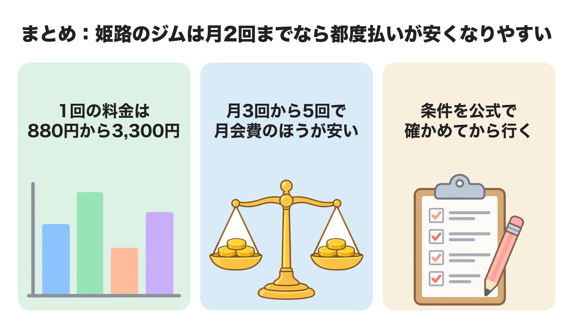 まとめ。1回の料金は880円から3,300円、月3回から5回で月会費のほうが安い、条件を公式で確かめてから行く