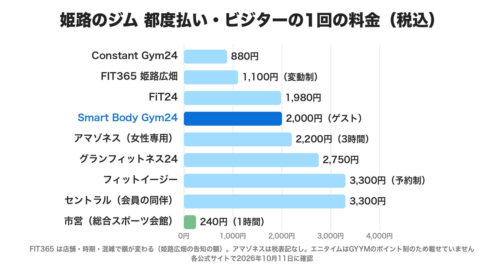 姫路のジムの都度払い・ビジターの1回の料金。Constant Gym24が880円、FIT365姫路広畑が1,100円、FiT24が1,980円、Smart Body Gym24のゲストが2,000円、アマゾネスが2,200円、グランフィットネス24が2,750円、フィットイージーとセントラルの会員同伴が3,300円、市営の総合スポーツ会館が1時間240円