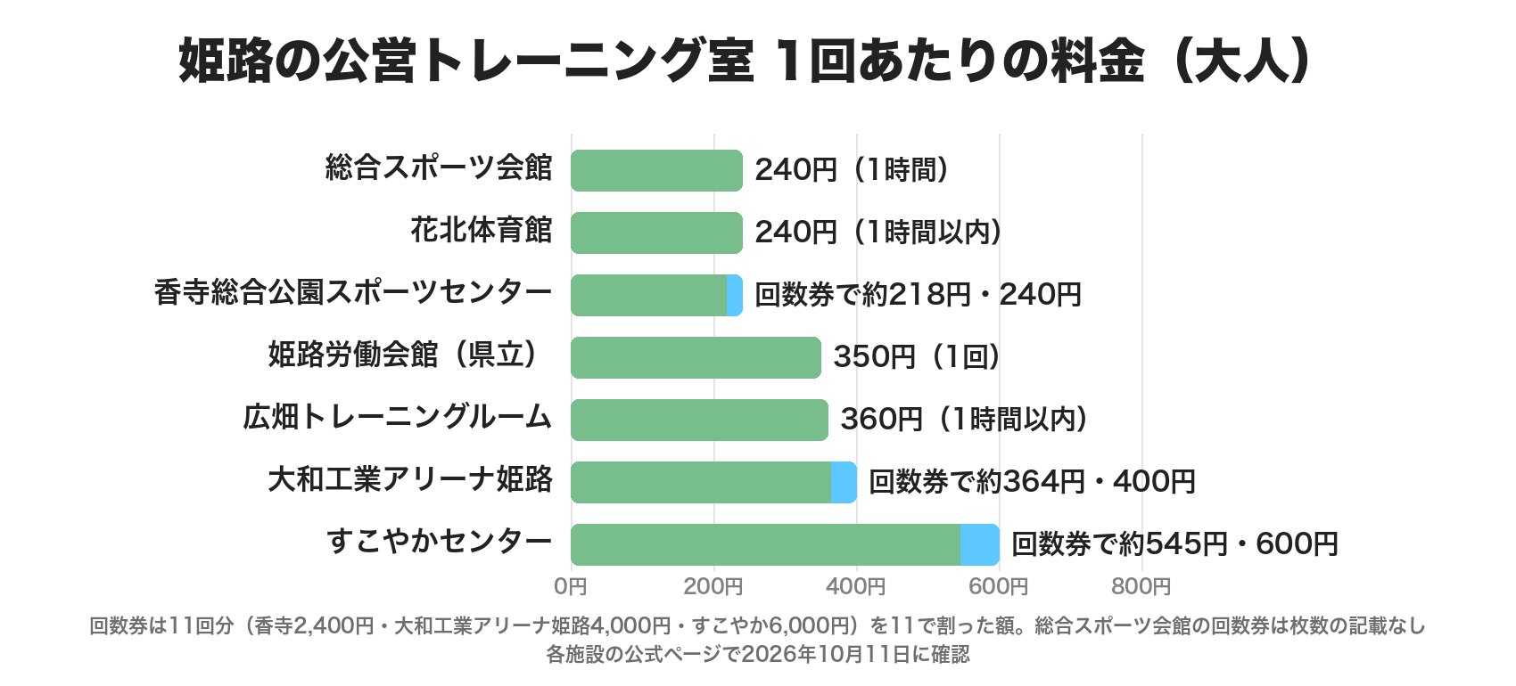 姫路の公営トレーニング室の1回あたりの料金。総合スポーツ会館と花北体育館は240円、香寺総合公園スポーツセンターは回数券で約218円、姫路労働会館は350円、広畑トレーニングルームは360円、大和工業アリーナ姫路は回数券で約364円・1回400円、すこやかセンターは回数券で約545円・1回600円