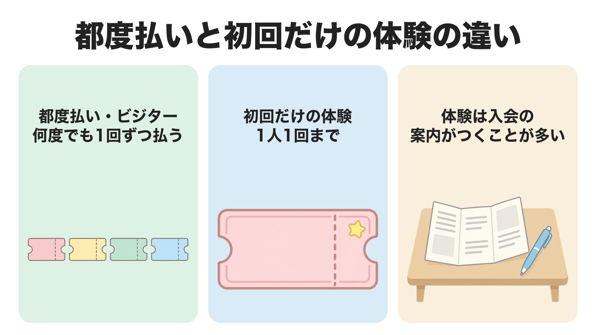 都度払いと初回だけの体験の違い。都度払いは何度でも1回ずつ払う、体験は1人1回まで、体験は入会の案内がつくことが多い